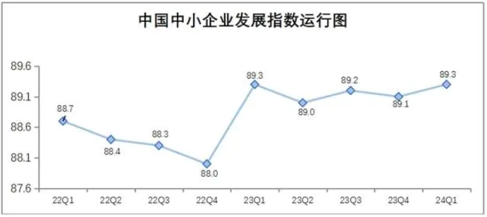 再现回升！一季度中国中小企业发展指数为89.3
